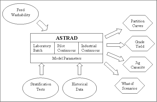 Using Astrad with Jig Tests